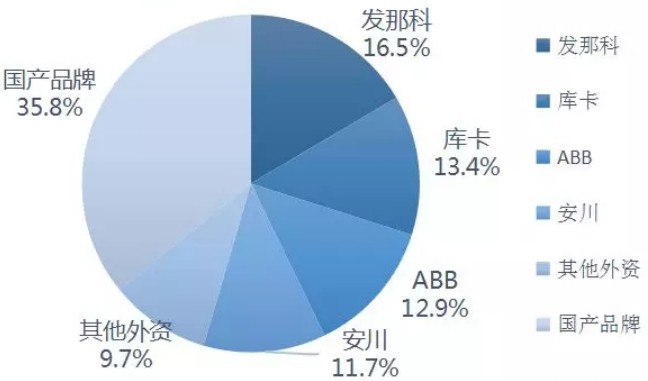 2019年上半年自主品牌工業(yè)機(jī)器人市場信息